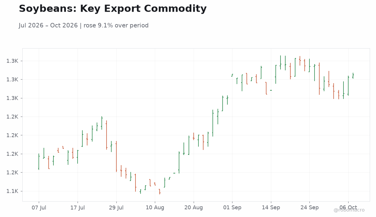 Soybeans: Key Export Commodity