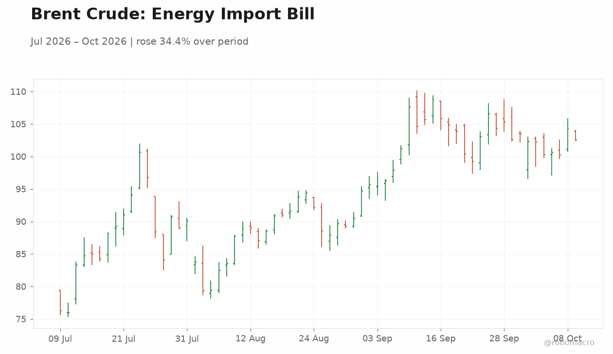 Brent Crude: Energy Import Bill
