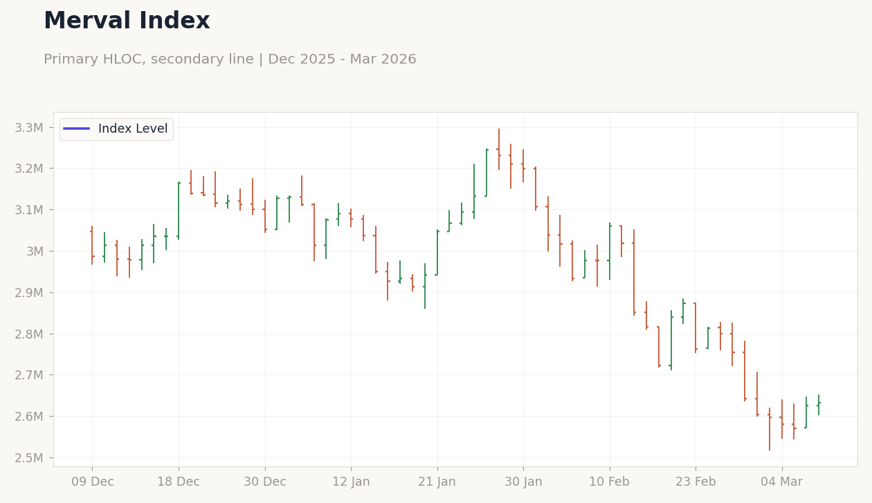 Merval Index