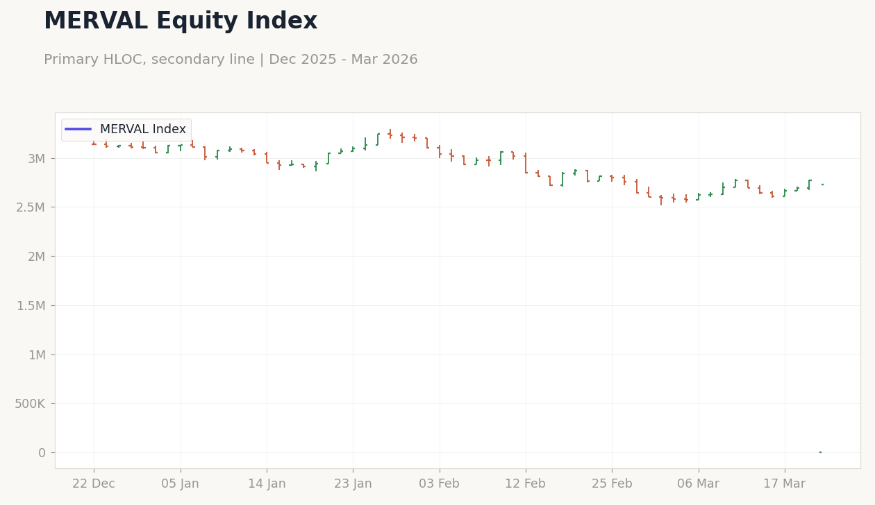 MERVAL Equity Index