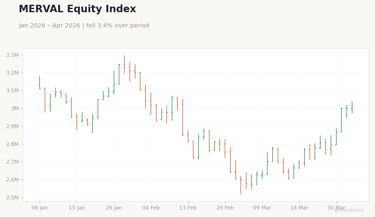 MERVAL Equity Index