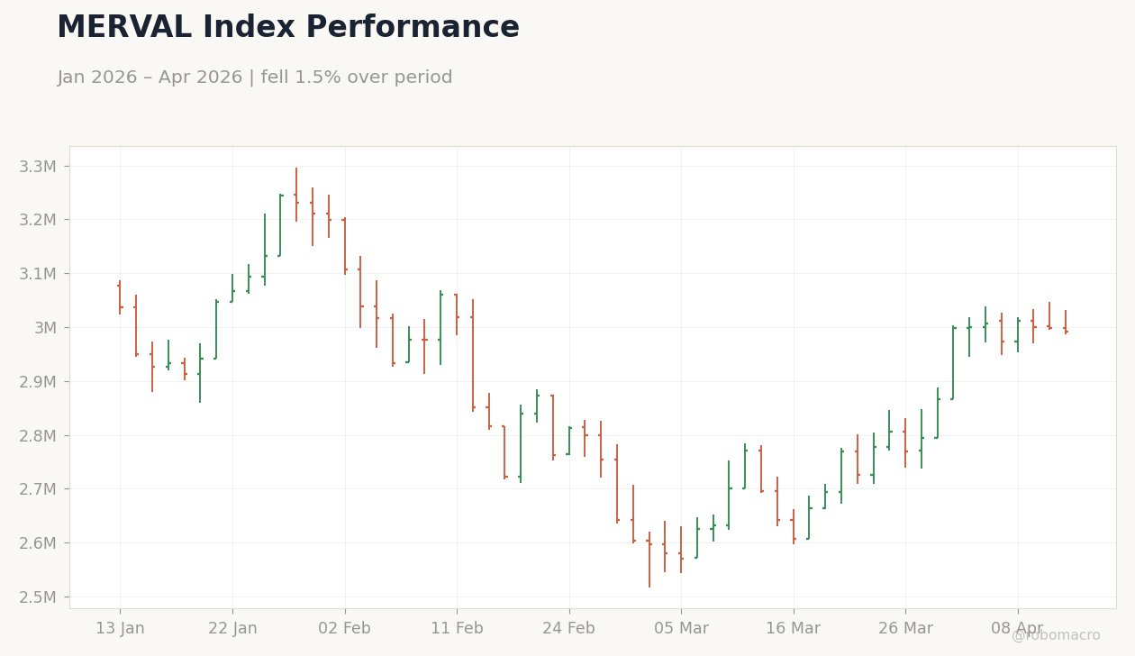 MERVAL Index Performance