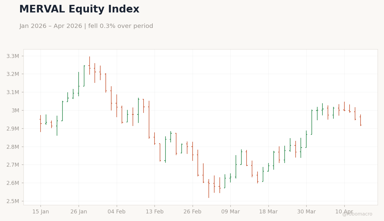 MERVAL Equity Index