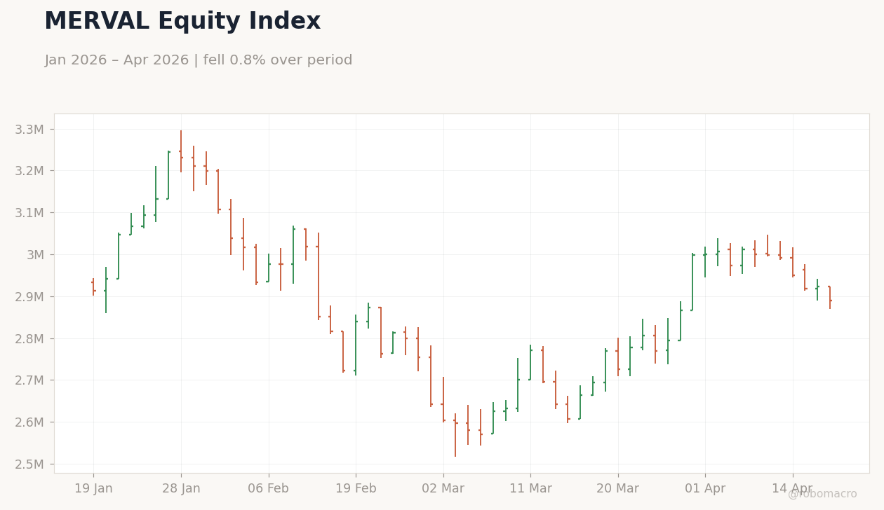 MERVAL Equity Index