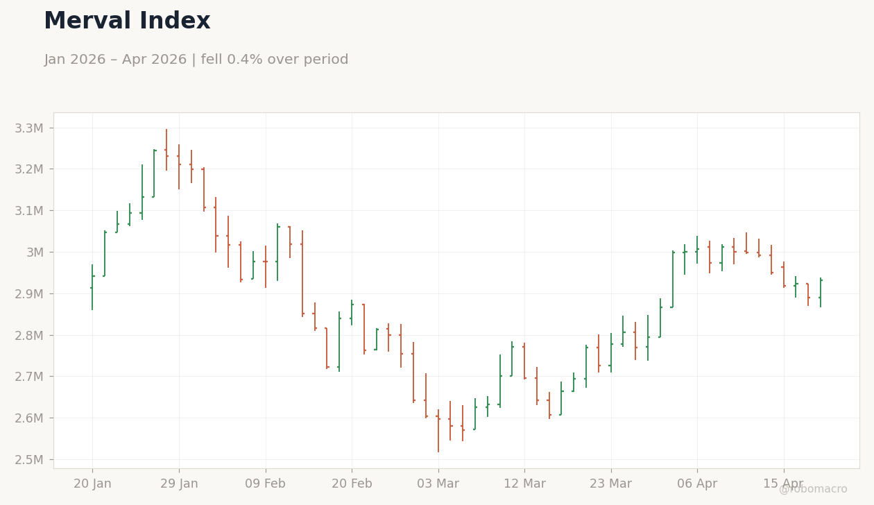 Merval Index