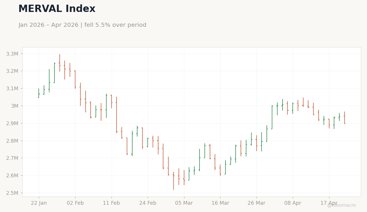 MERVAL Index