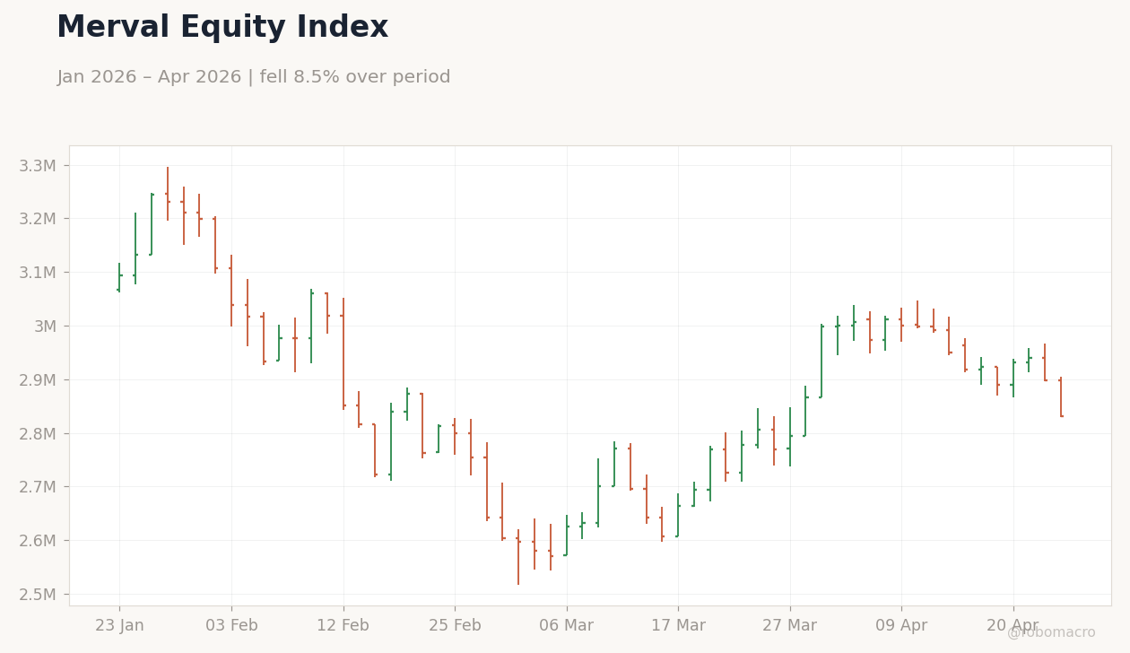 Merval Equity Index