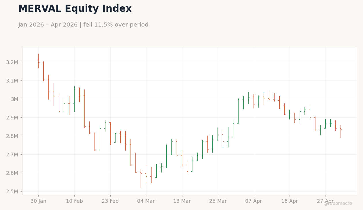 MERVAL Equity Index