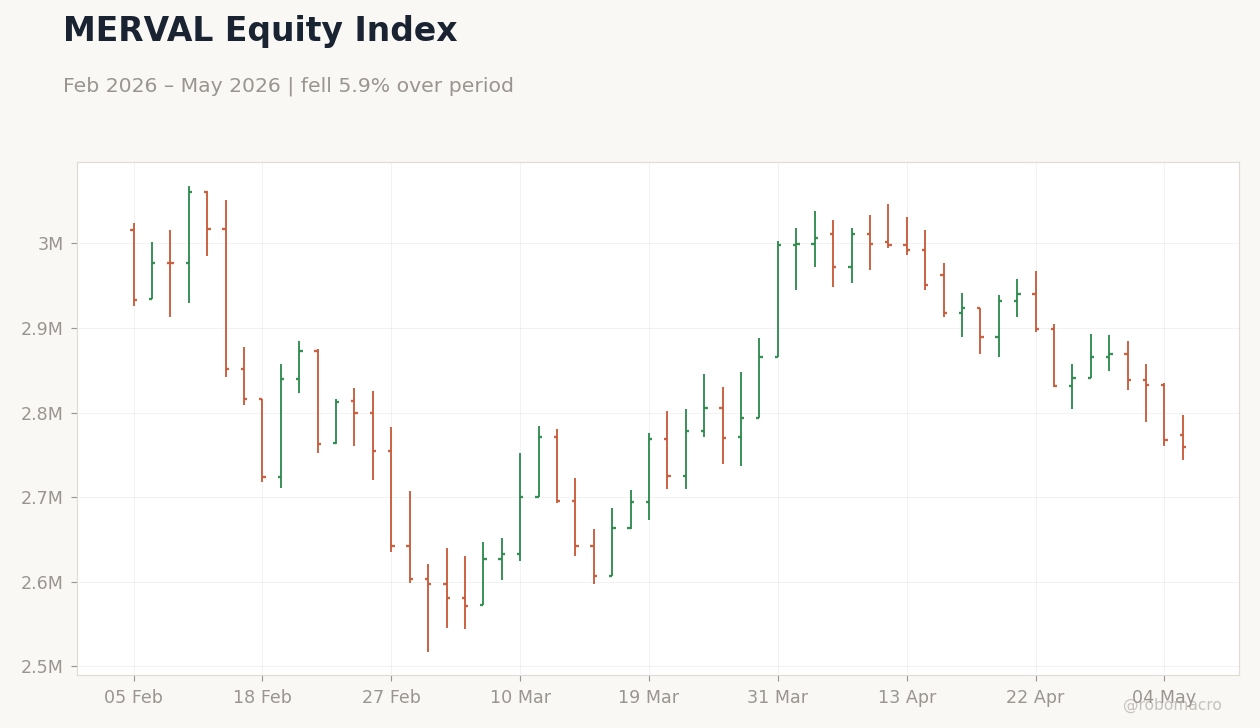MERVAL Equity Index