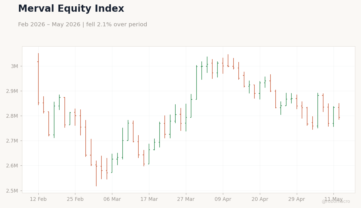 Merval Equity Index
