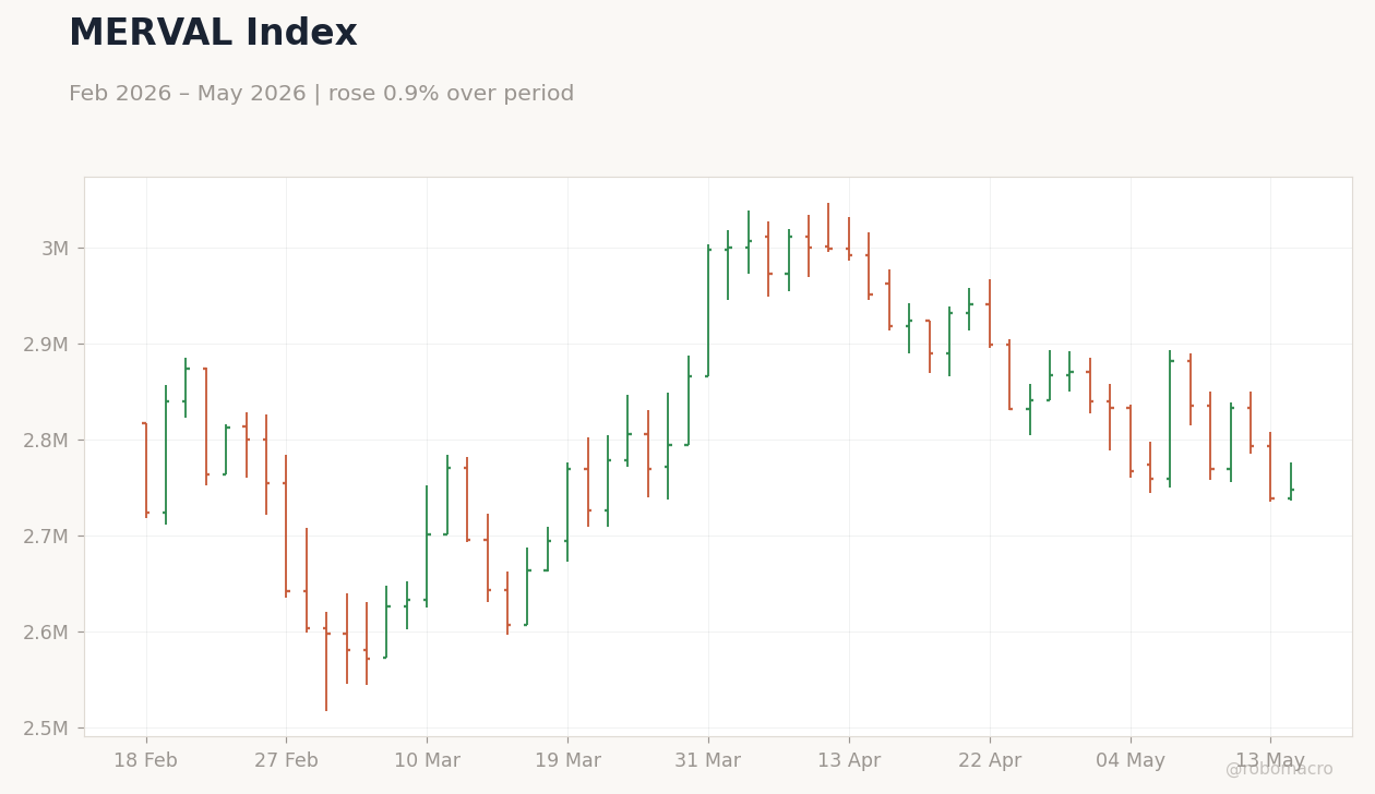 MERVAL Index