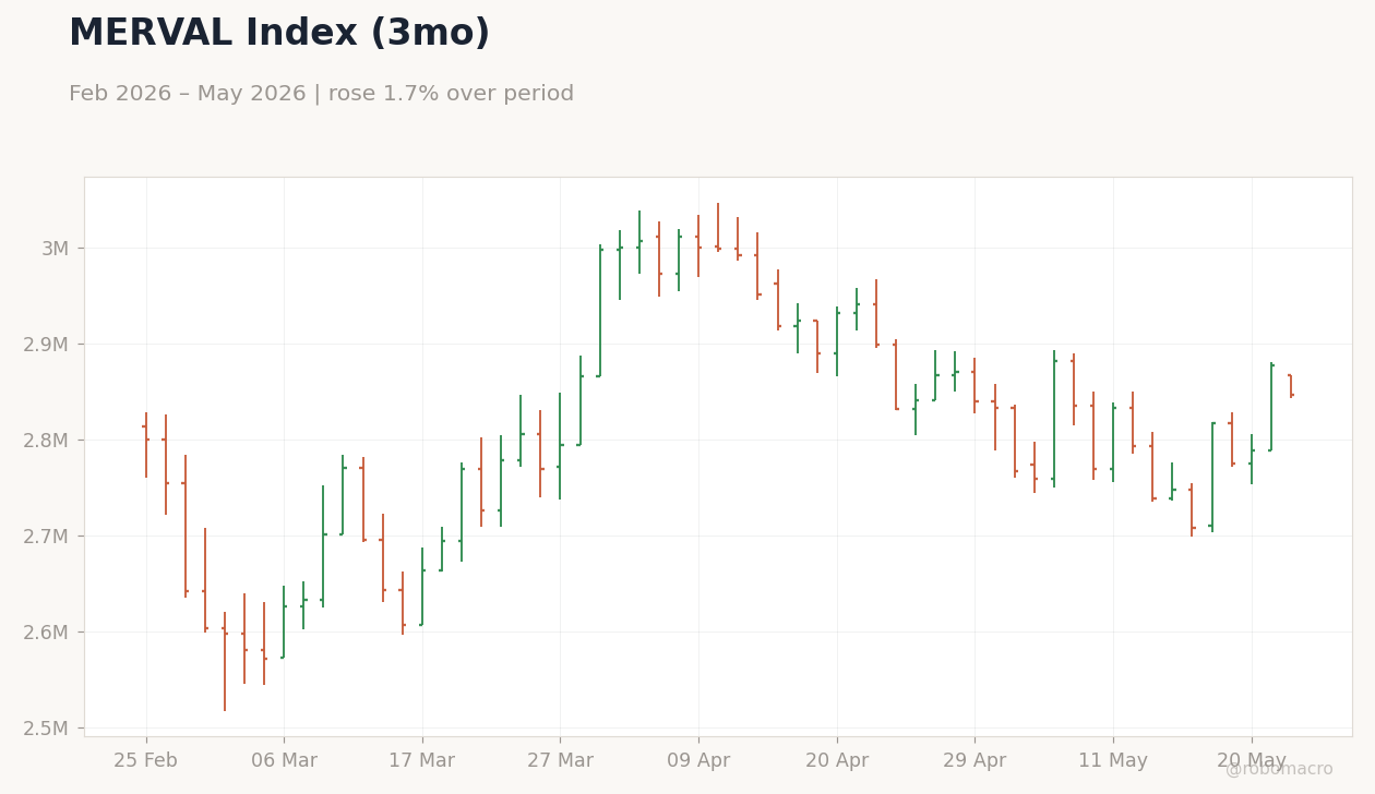 MERVAL Index (3mo)