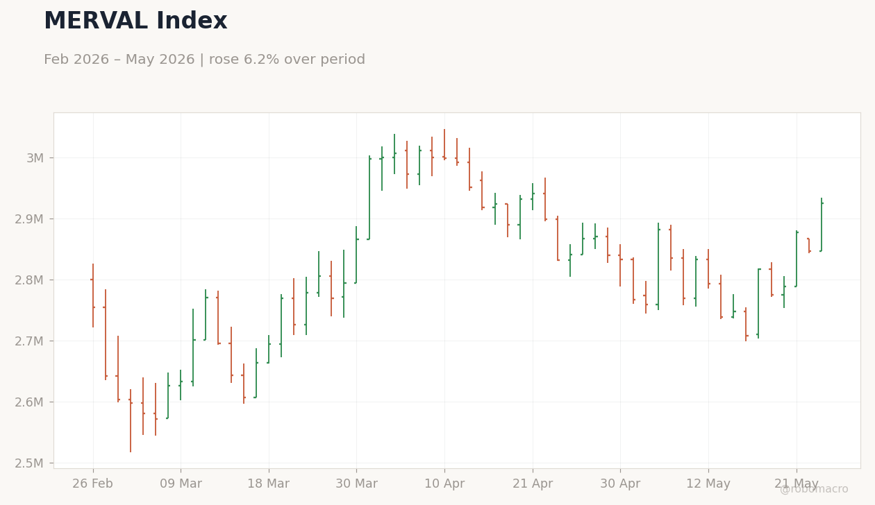 MERVAL Index