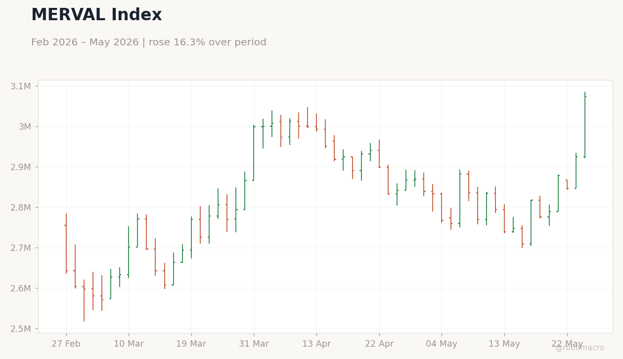 MERVAL Index