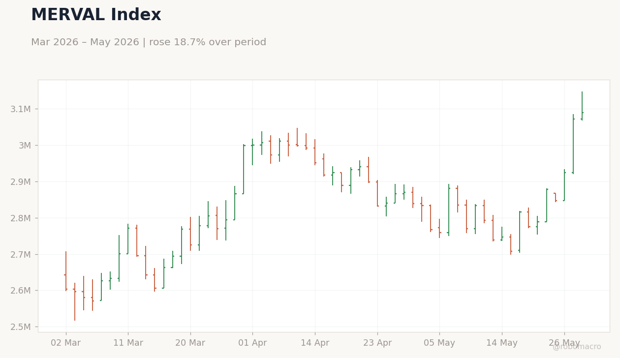 MERVAL Index