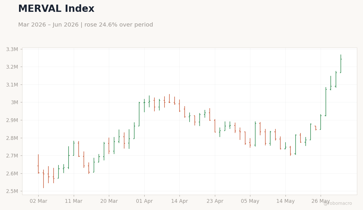 MERVAL Index
