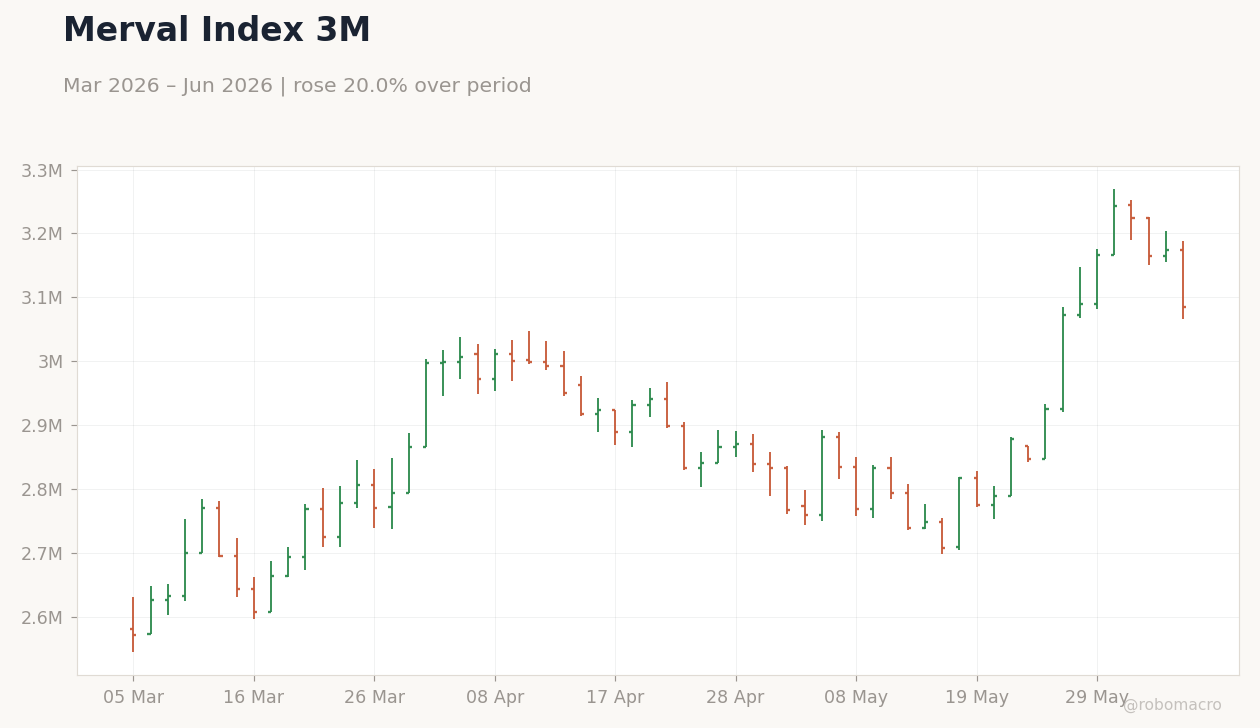 Merval Index 3M
