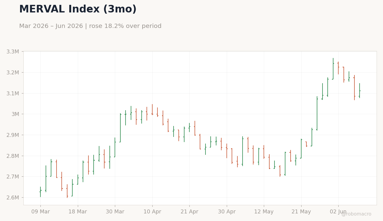 MERVAL Index (3mo)
