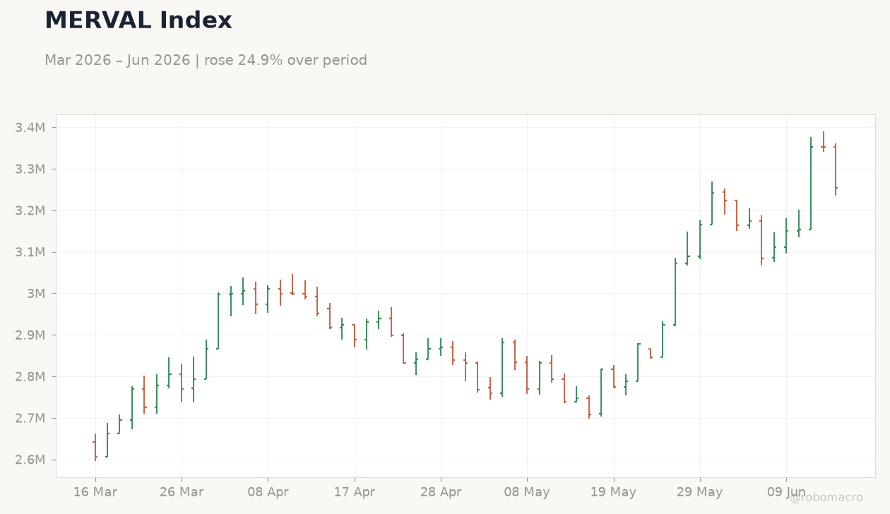 MERVAL Index
