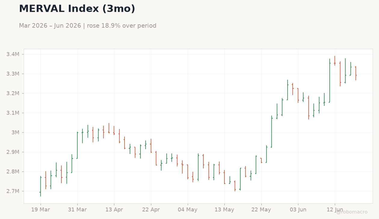 MERVAL Index (3mo)