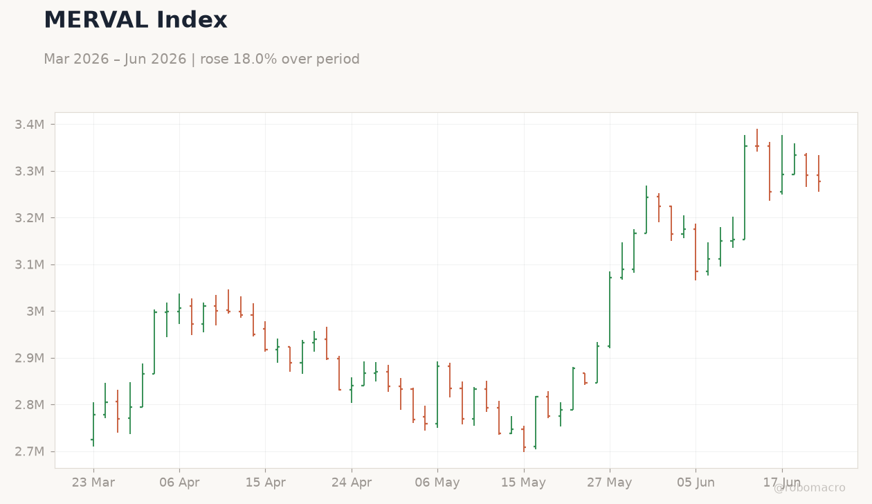 MERVAL Index