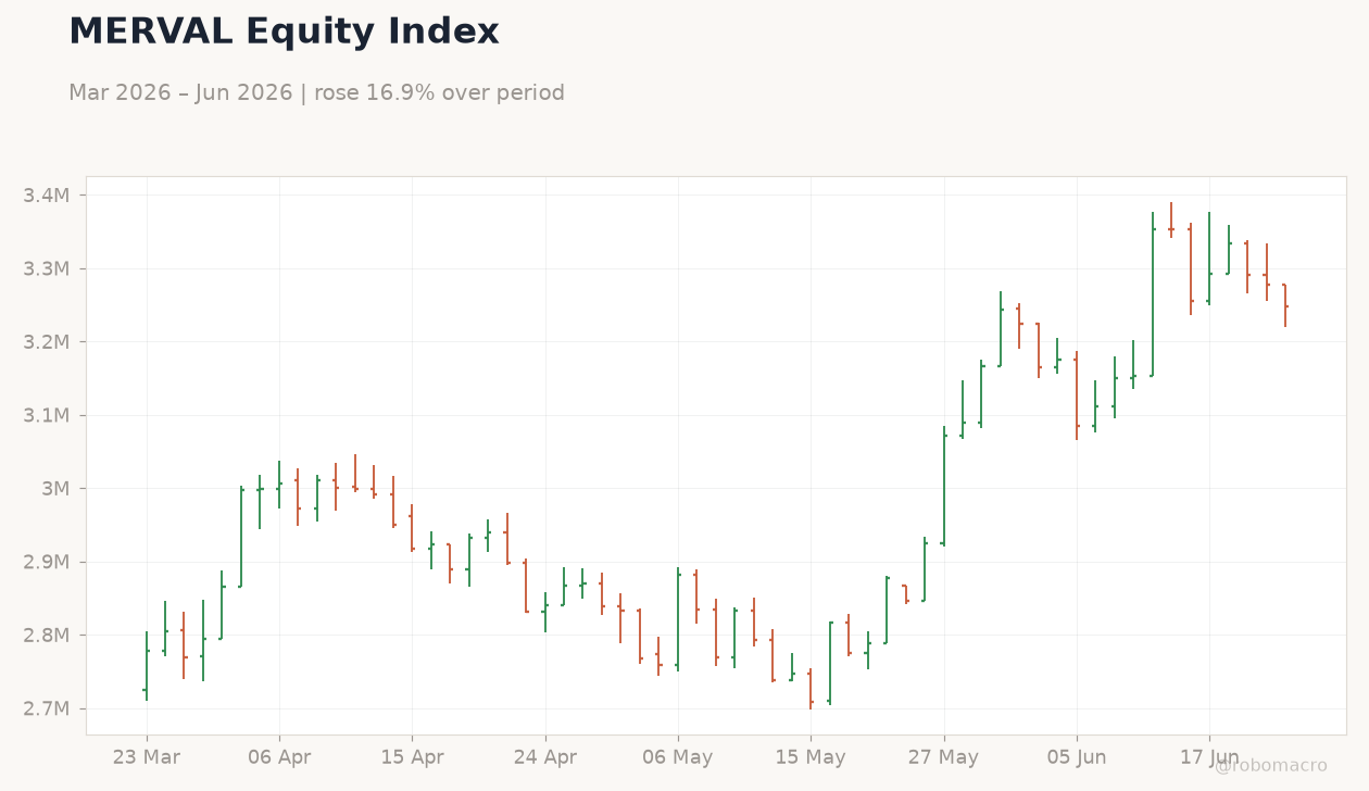MERVAL Equity Index
