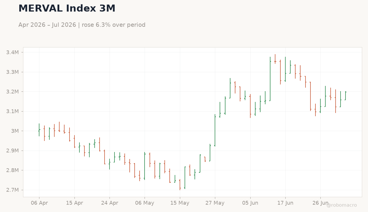 MERVAL Index 3M