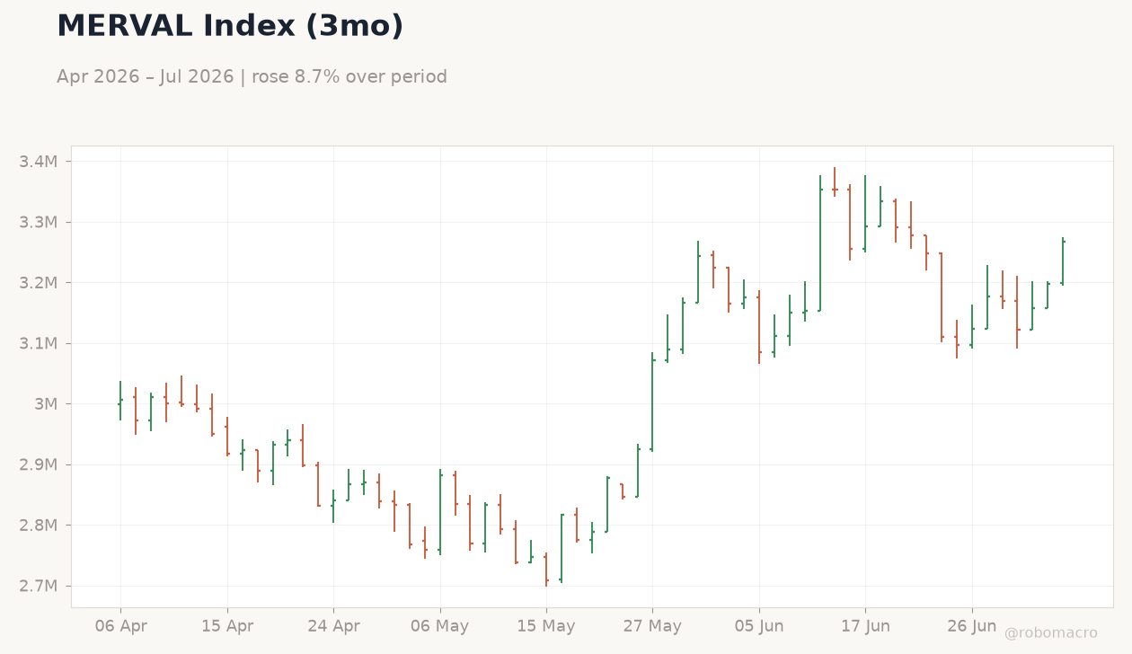 MERVAL Index (3mo)