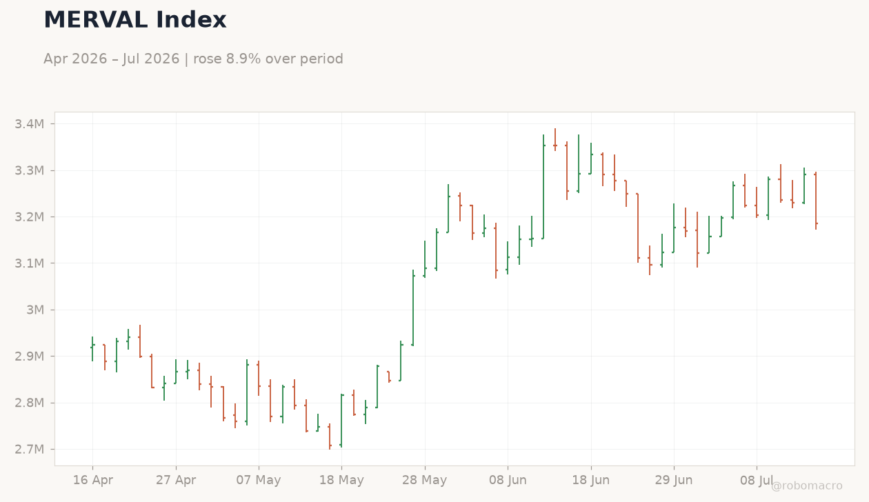 MERVAL Index