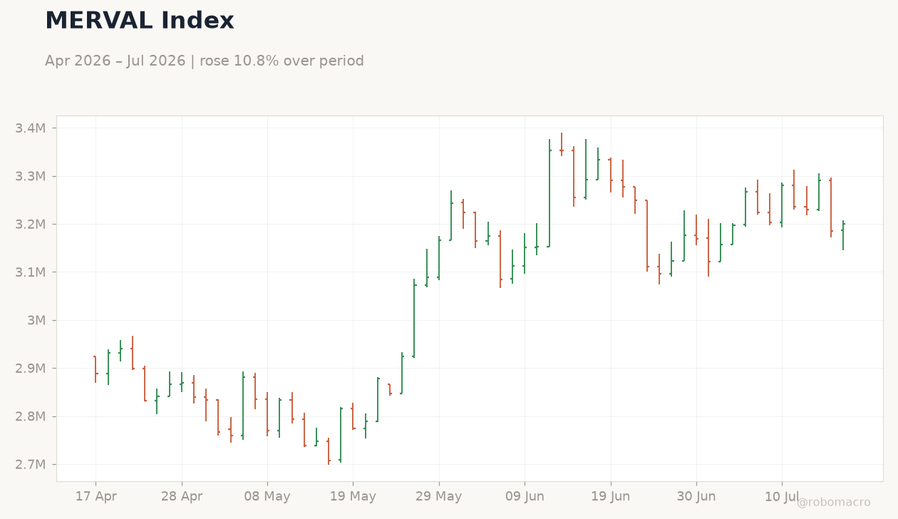 MERVAL Index