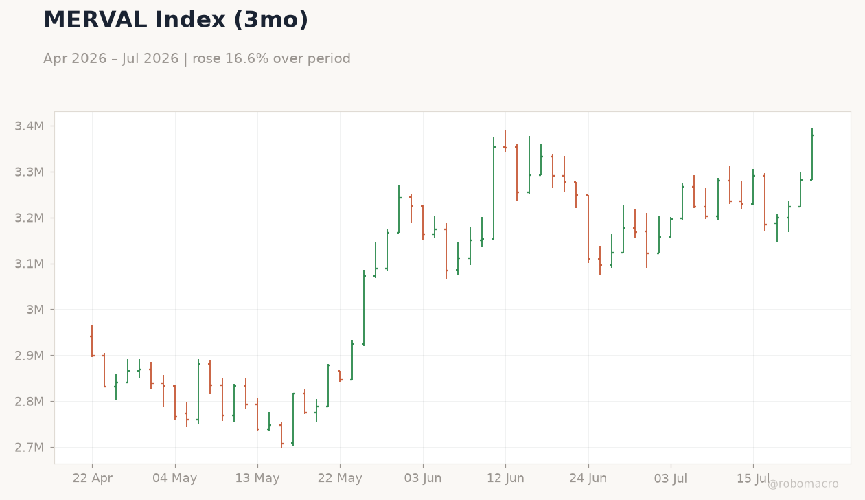 MERVAL Index (3mo)