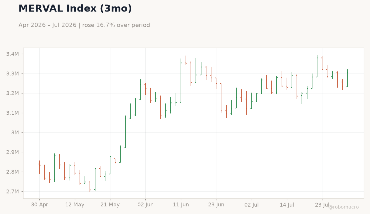 MERVAL Index (3mo)