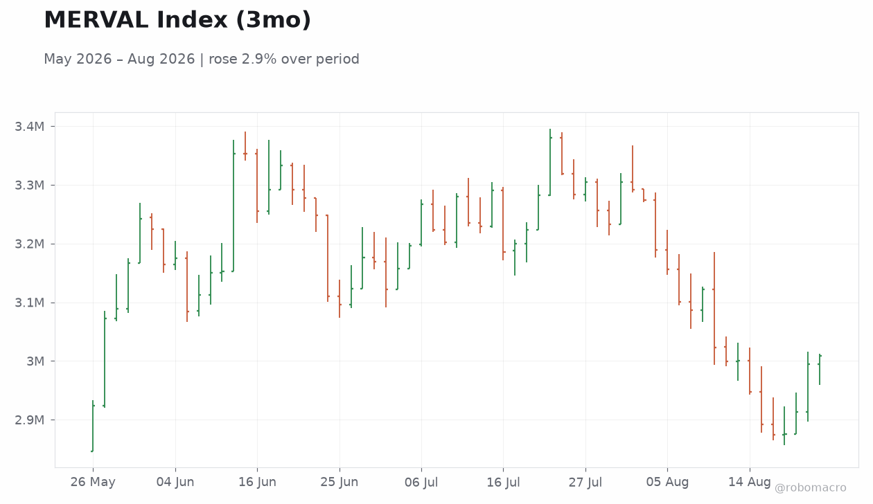 MERVAL Index (3mo)