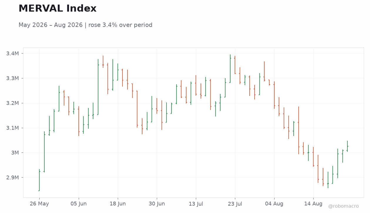 MERVAL Index