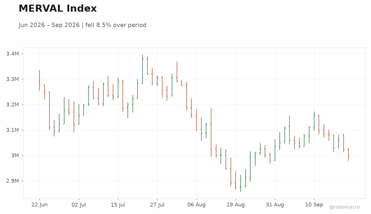 MERVAL Index