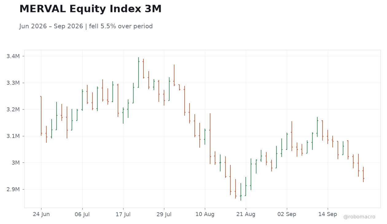 MERVAL Equity Index 3M