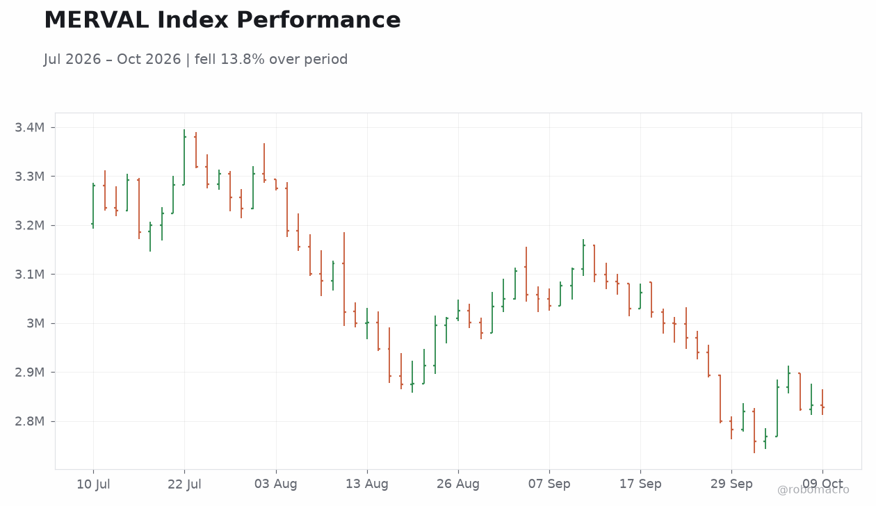 MERVAL Index Performance