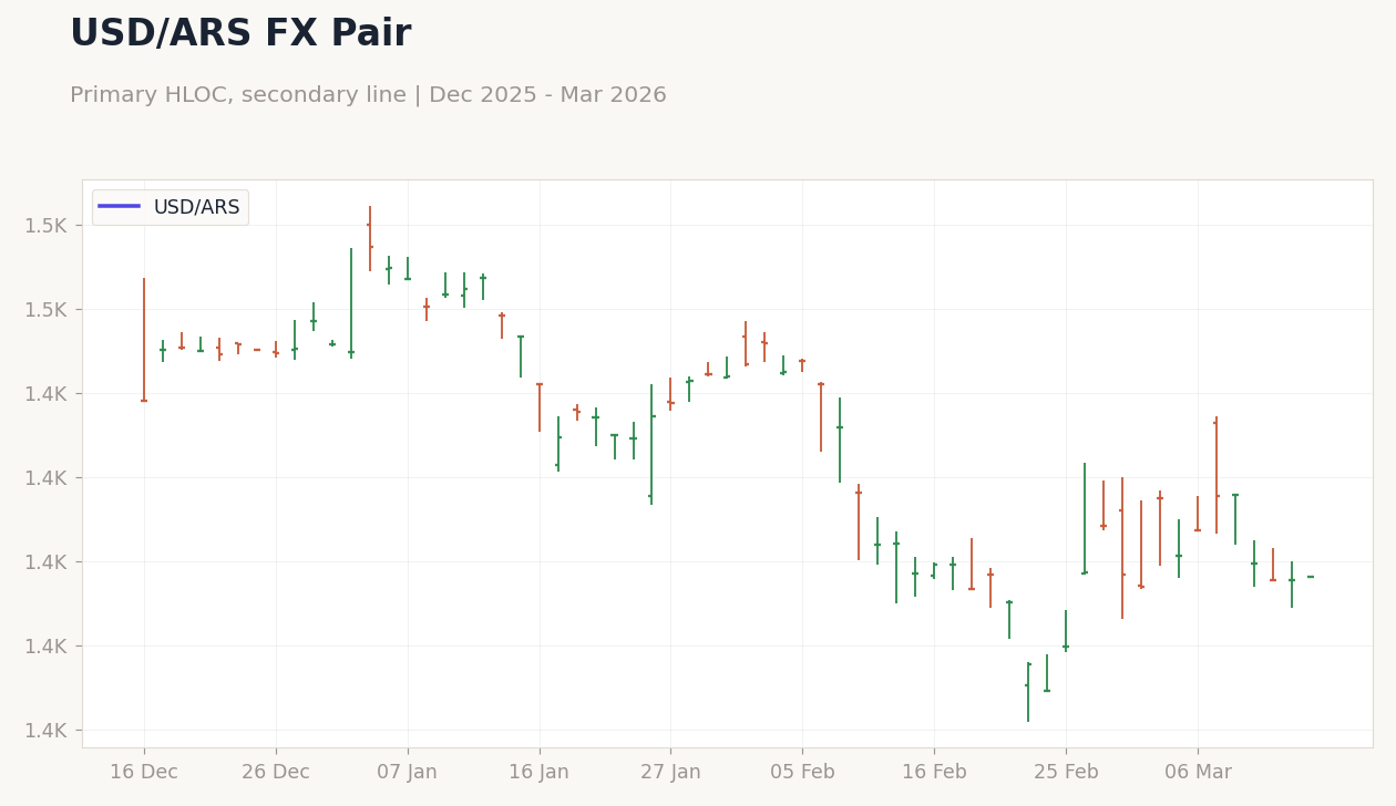 USD/ARS FX Pair