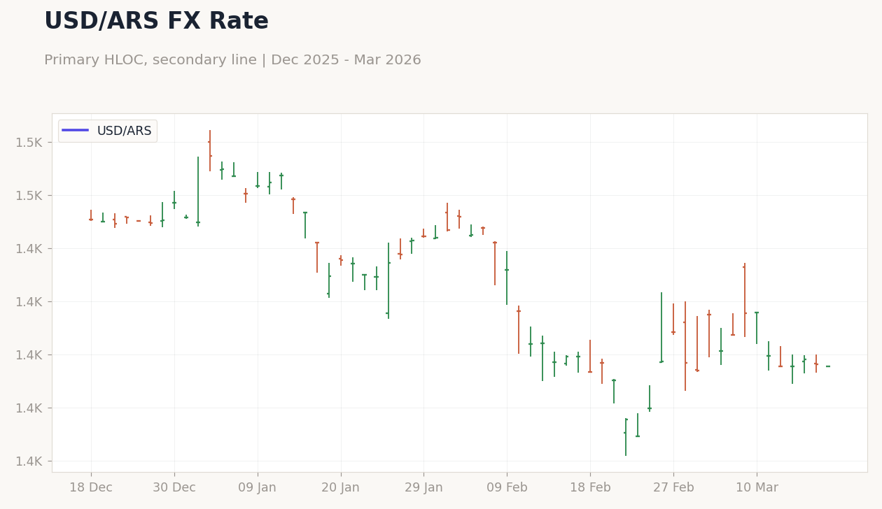 USD/ARS FX Rate