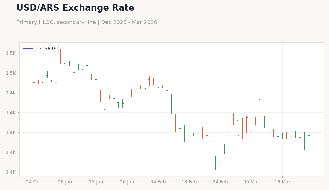 USD/ARS Exchange Rate