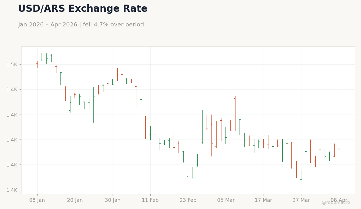 USD/ARS Exchange Rate