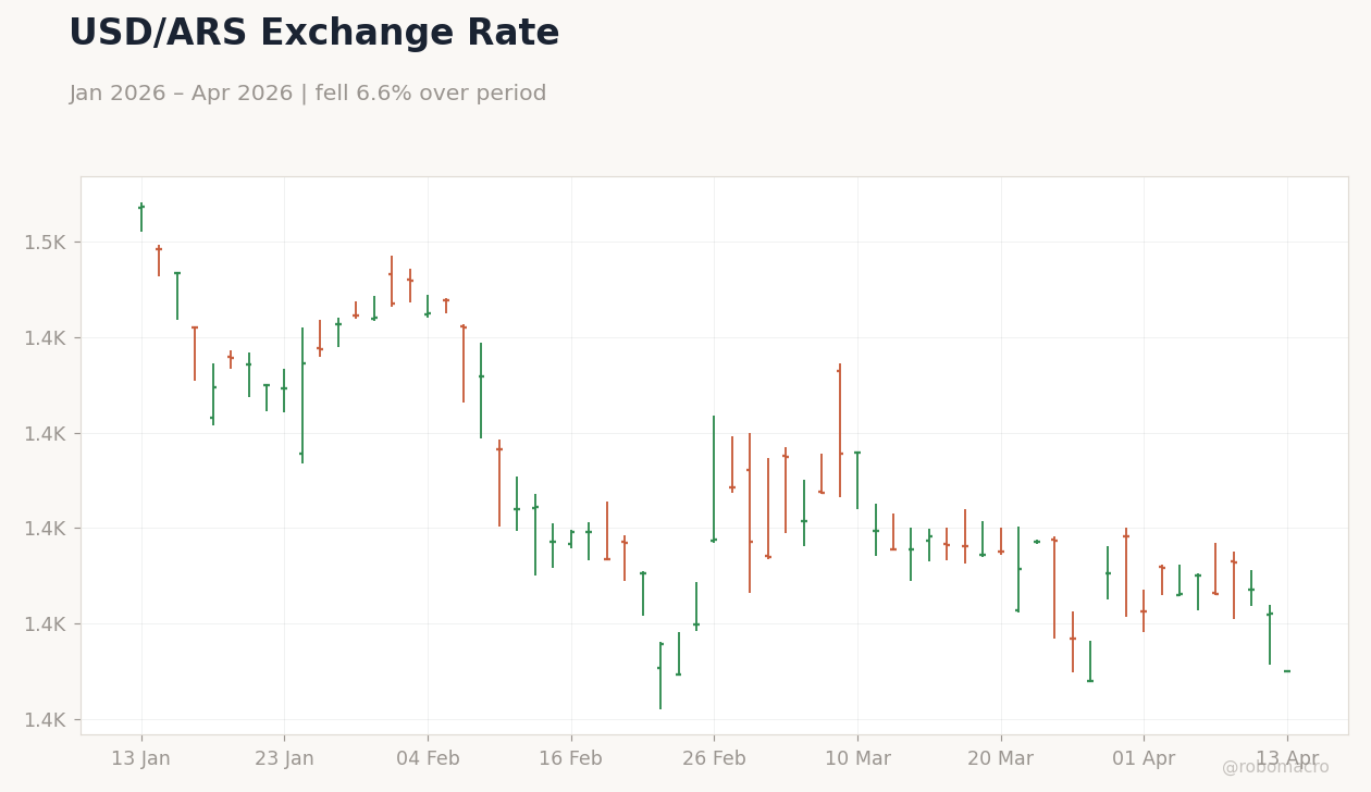 USD/ARS Exchange Rate