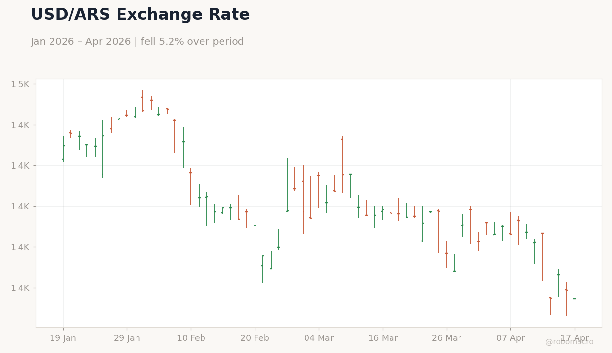 USD/ARS Exchange Rate