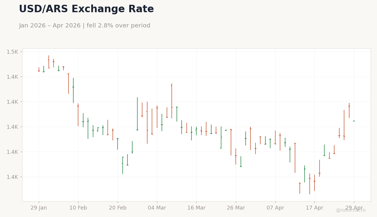 USD/ARS Exchange Rate