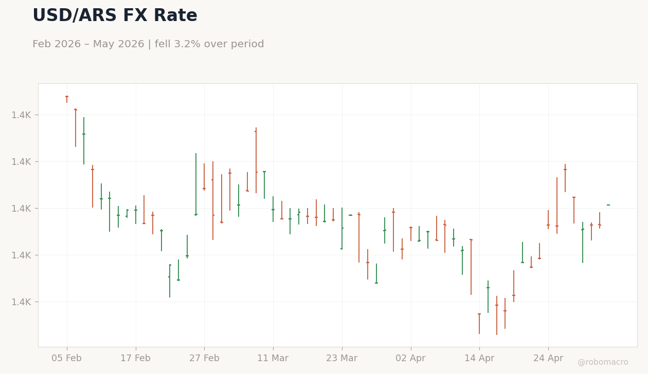 USD/ARS FX Rate