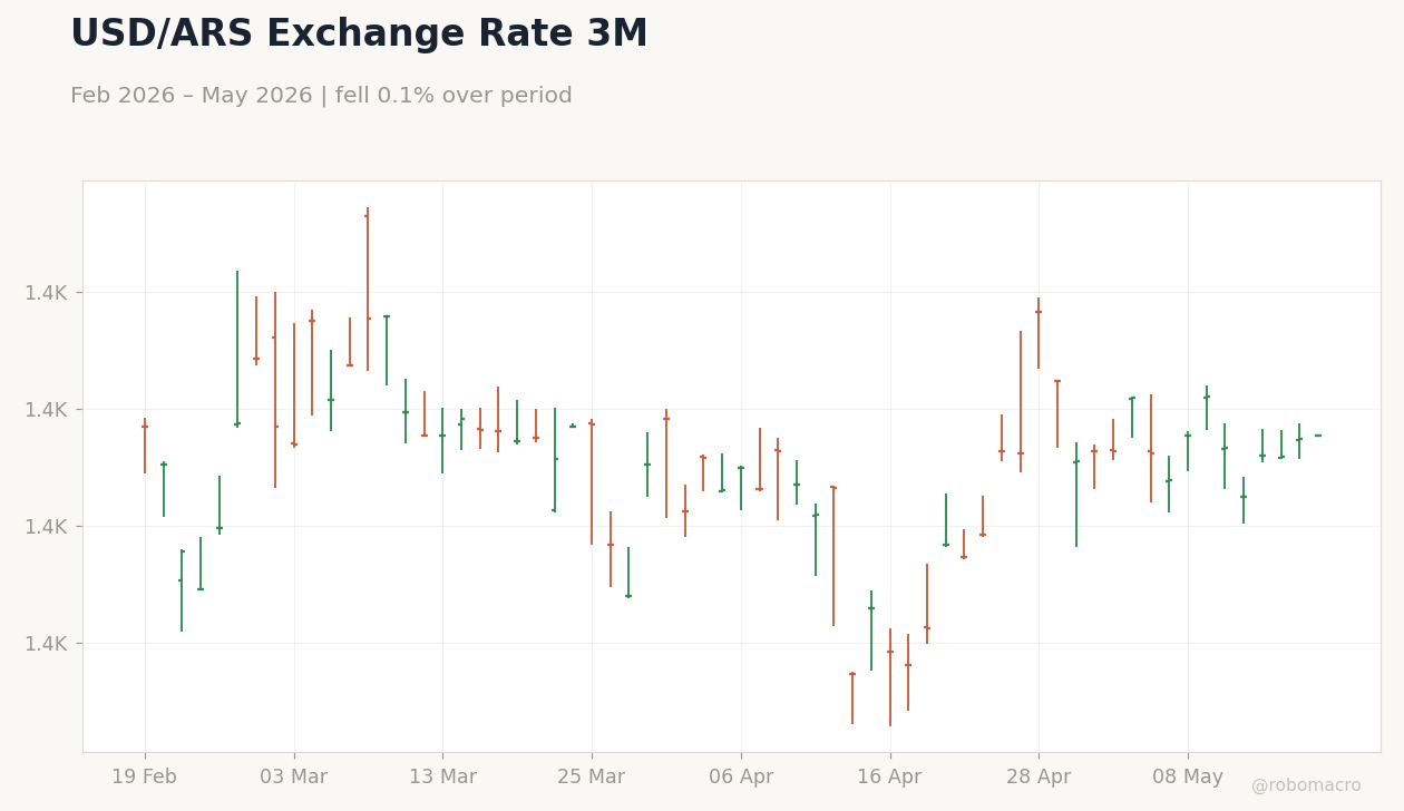 USD/ARS Exchange Rate 3M