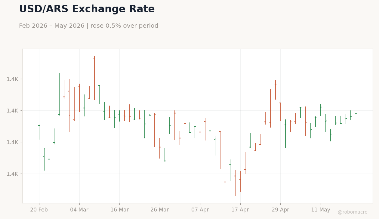 USD/ARS Exchange Rate