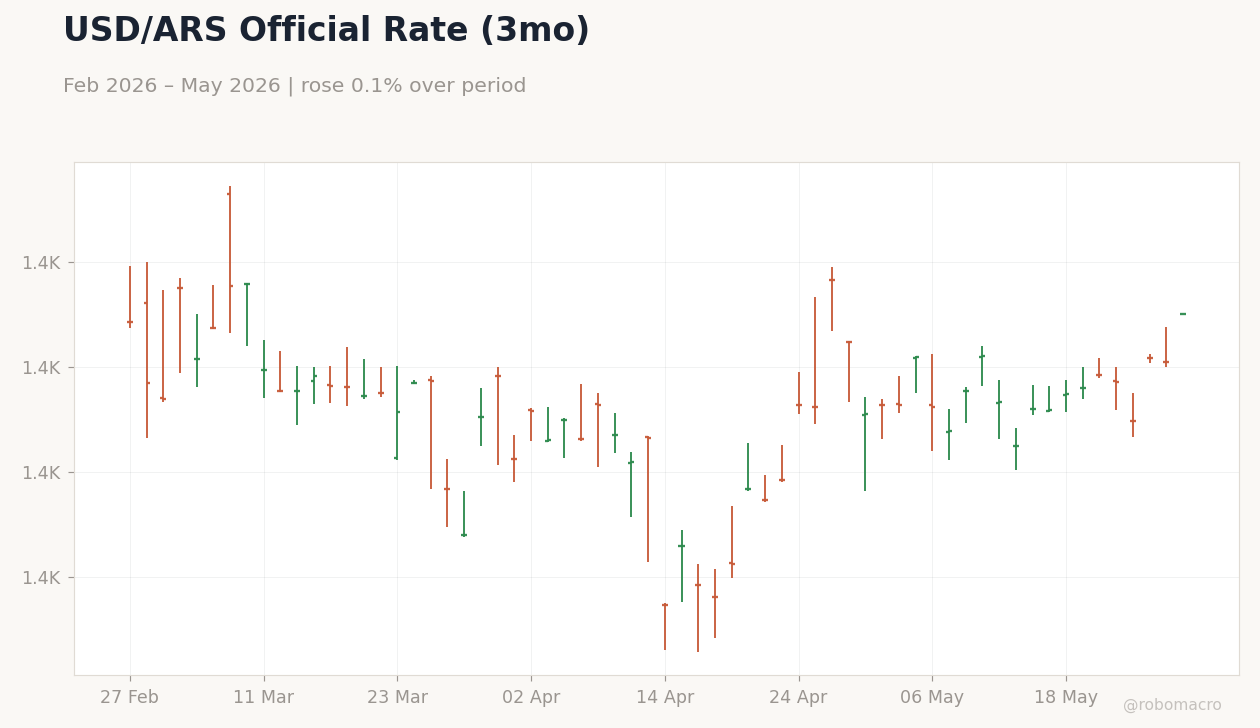 USD/ARS Exchange Rate (3mo)
