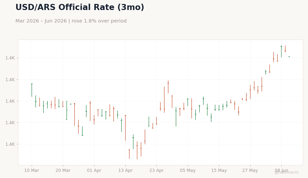 USD/ARS Official Rate (3mo)