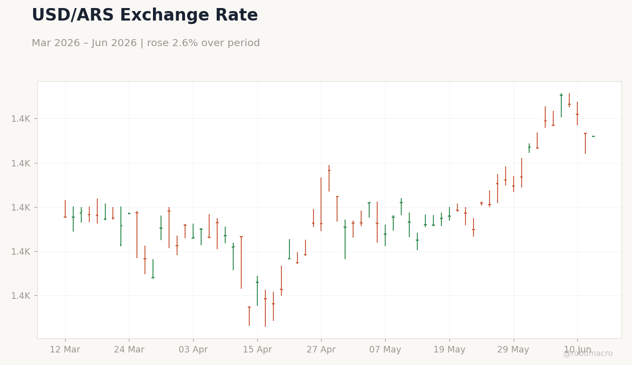 USD/ARS Exchange Rate